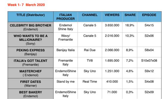 International Formats Prime Time Performance (1-7 March)